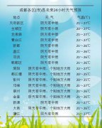 成都：周末阴雨天气 市民外出注意备上雨